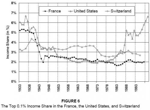 Concentration in Wealth France, US, Switzerland