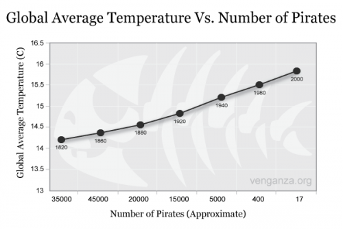 Global Temperature vs. Pirates